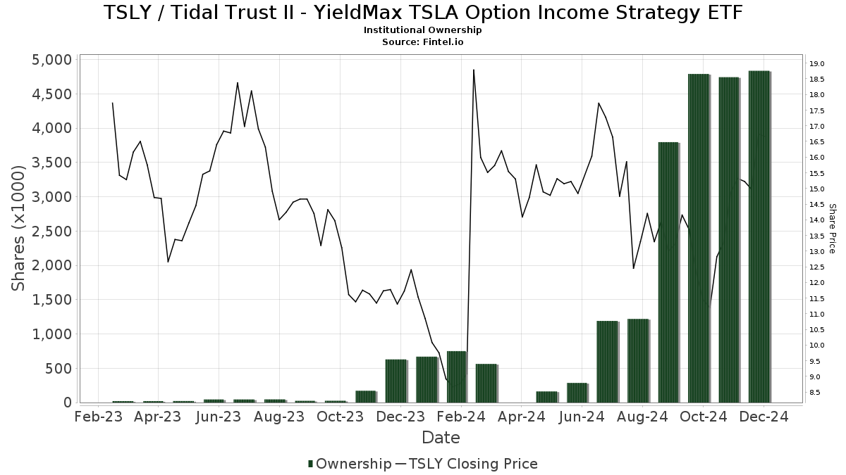 tsly dividend history