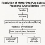 Today we are taking about resolution of matter into pure substances fractional crystallization answer key. The study of chemistry often revolves around understanding