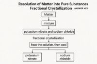 Today we are taking about resolution of matter into pure substances fractional crystallization answer key. The study of chemistry often revolves around understanding