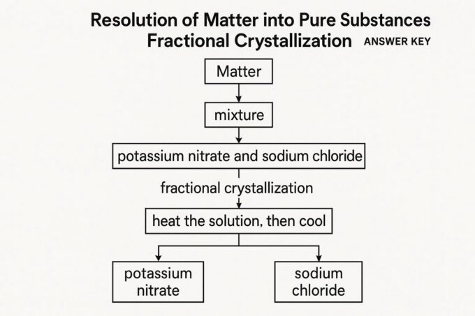 Today we are taking about resolution of matter into pure substances fractional crystallization answer key. The study of chemistry often revolves around understanding