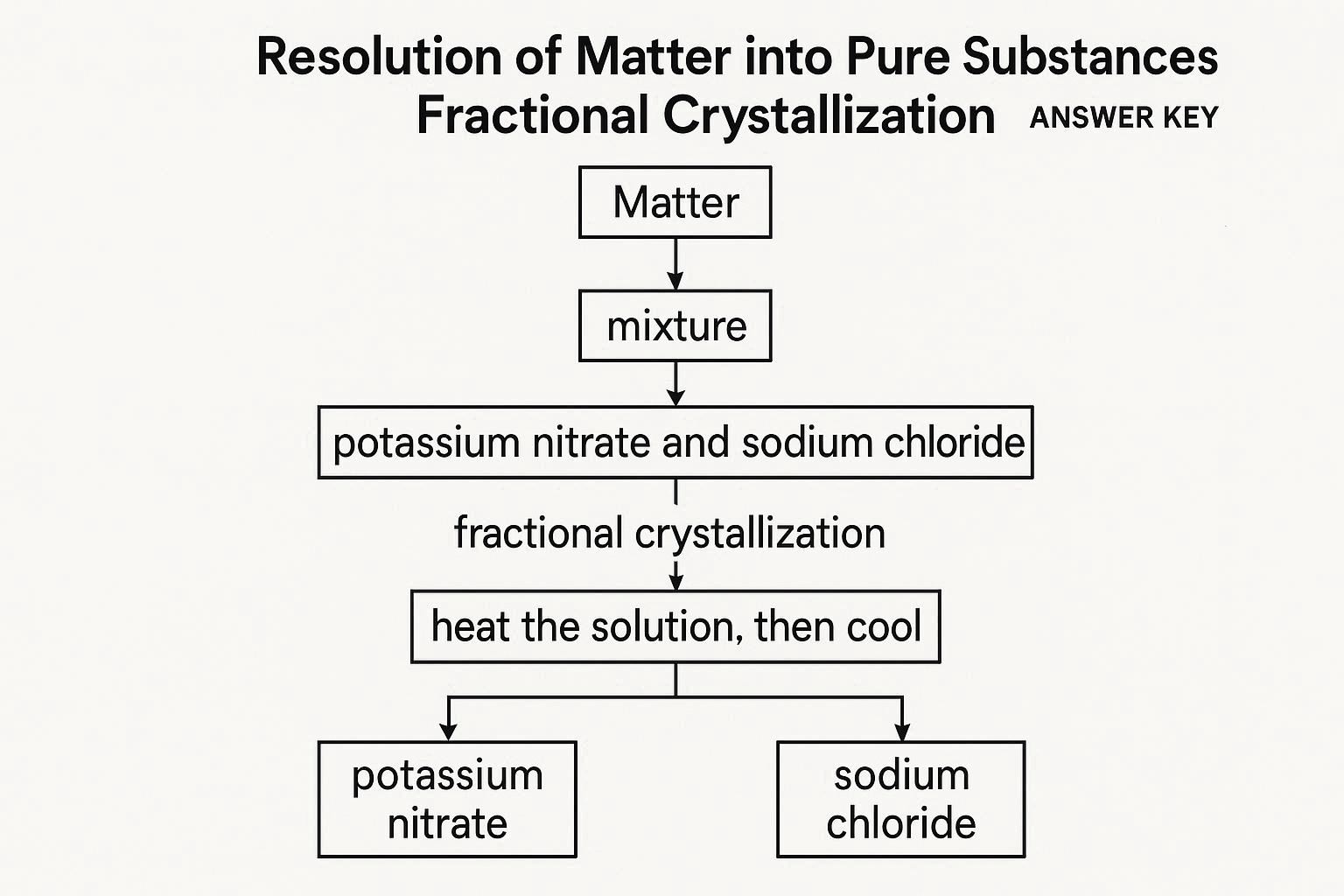 Today we are taking about resolution of matter into pure substances fractional crystallization answer key. The study of chemistry often revolves around understanding